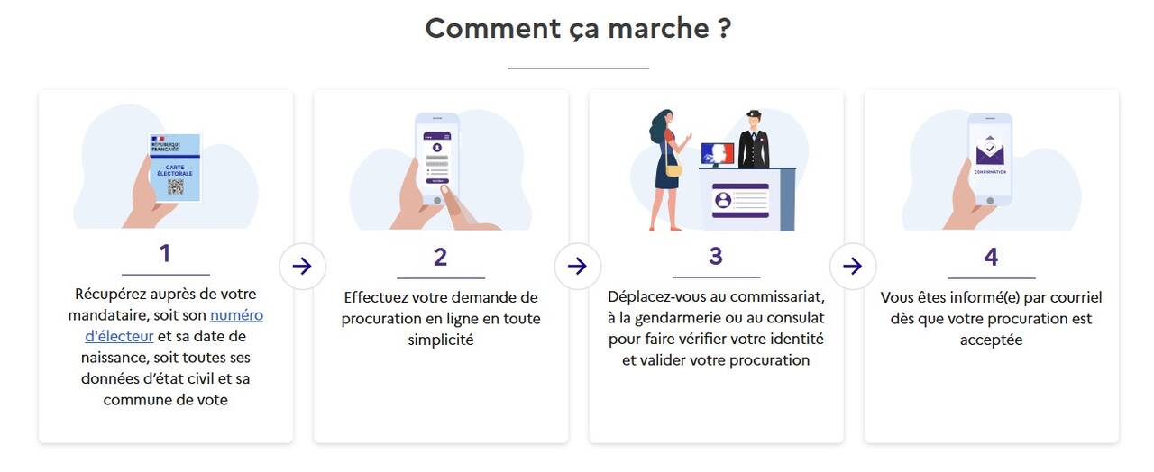 La procédure pour une demande de procuration en ligne en image (elle représente ce qui est écrit juste au-dessus