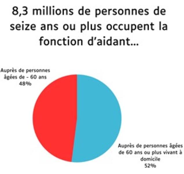 Image d'un schéma de 8.3 millions de personnes de 16 ans ou plus occupent la fonction aidant