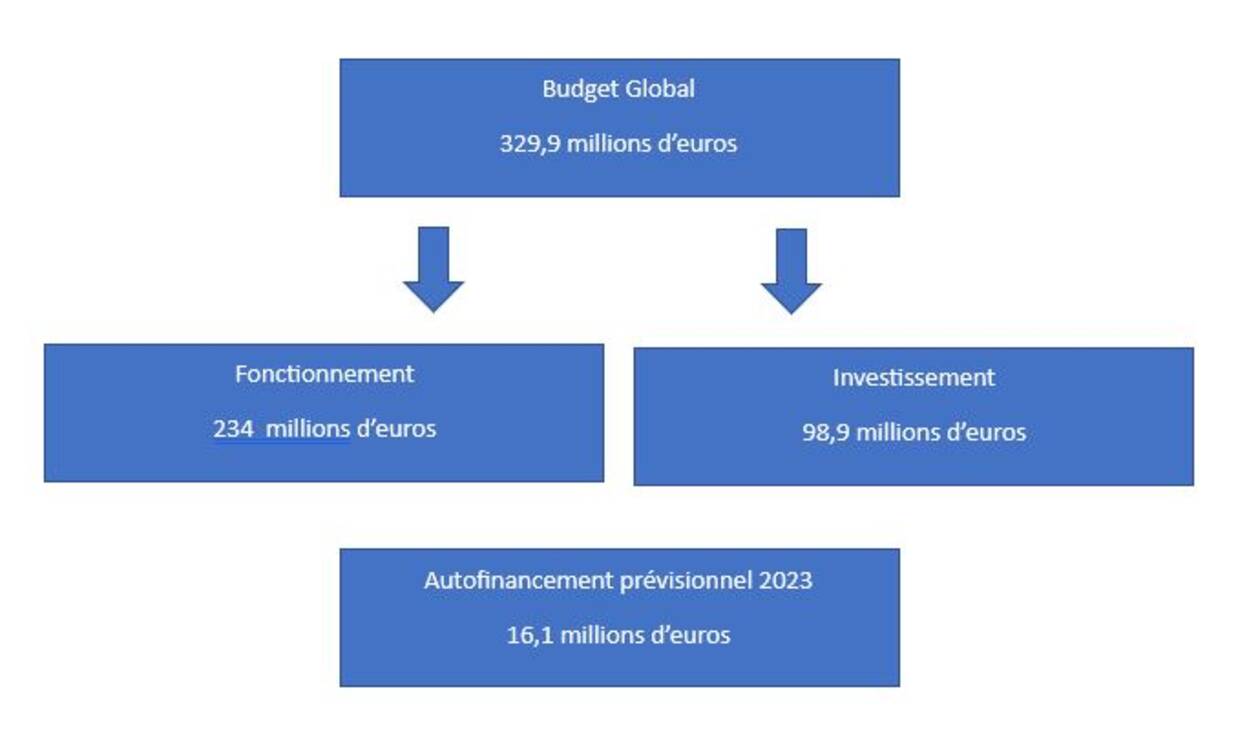 Photo des chiffres clefs du budget primitif 2023