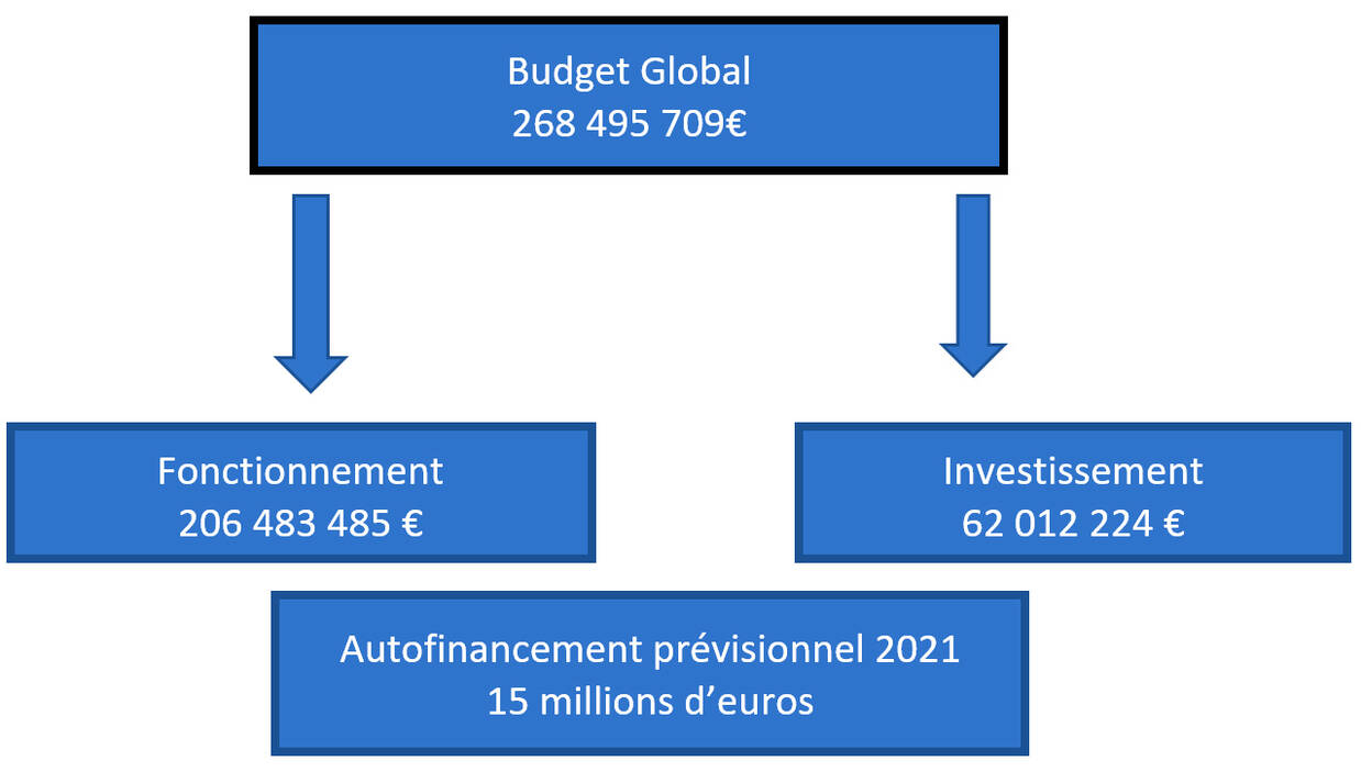 Photo des chiffres clefs du budget primitif 2021