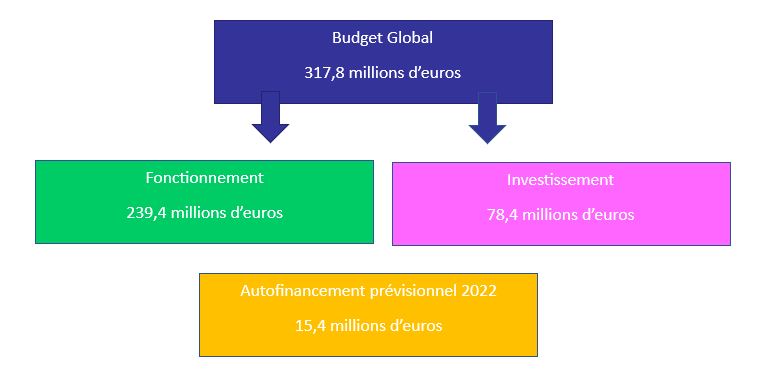 budget 2024 de la mairie de Courbevoie